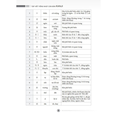 Sách - Tập Viết Tiếng Nhật Căn Bản - Kanji - Minh Thắng