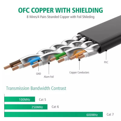 Ugreen UG11265NW106TK 10M màu Đen Cáp mạng LAN CAT 7 ftp dây dẹp - HÀNG CHÍNH HÃNG
