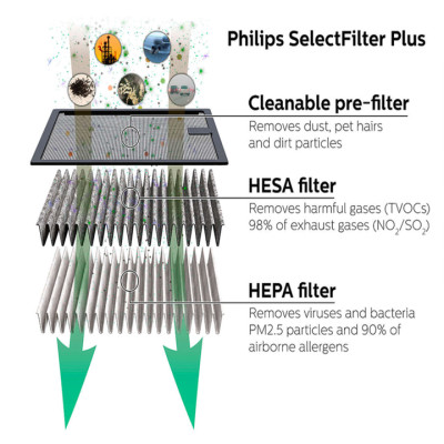 Máy khử mùi, lọc không khí trên xe ô tô thương hiệu Philips GP5301 - Hàng chính hãng