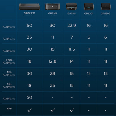 Máy lọc không khí , khử mùi trên xe ô tô cao cấp nhãn hiệu Philips GP9301 cảm biến chất lượng 4 chiều - HÀNG NHẬP KHẨU