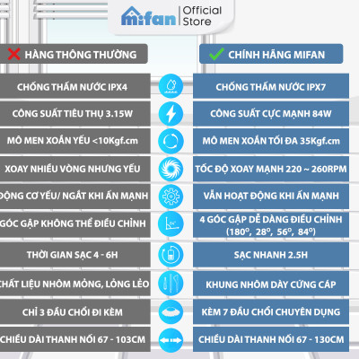Chổi Cọ Điện Đa Năng Mifan C3 - Công suất 84W, Chống nước IPX7, Pin sạc 2000mAh, Kèm 7 đầu chổi - Bảo hành 12 tháng