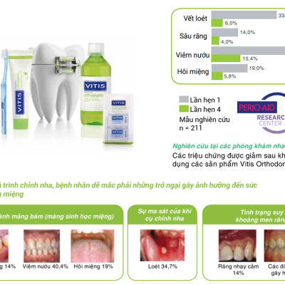 Bộ chăm sóc răng miệng dành cho người chỉnh nha Vitis Orthdontic Mixed Pack (Nước súc miệng 500ml, kem đánh răng 100ml và bàn chải)
